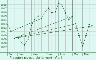 Graphe de la pression atmosphrique prvue pour Le Grand-Lemps