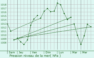 Graphe de la pression atmosphrique prvue pour Laveyron