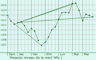 Graphe de la pression atmosphrique prvue pour Monteau