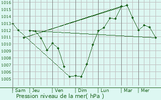 Graphe de la pression atmosphrique prvue pour Saint-Mard