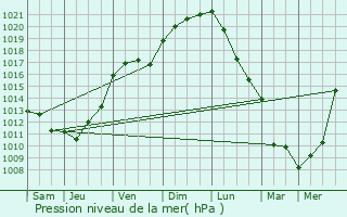 Graphe de la pression atmosphrique prvue pour Les Nouillers