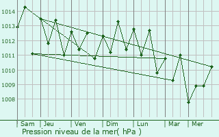 Graphe de la pression atmosphrique prvue pour Saint-Louis