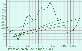 Graphe de la pression atmosphrique prvue pour Saint-Germain-les-Belles