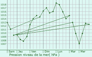 Graphe de la pression atmosphrique prvue pour Le Passage