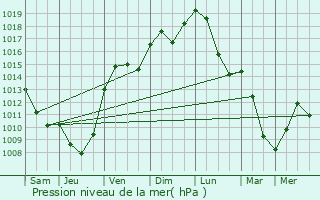 Graphe de la pression atmosphrique prvue pour Salavre