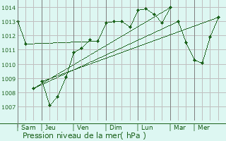 Graphe de la pression atmosphrique prvue pour Le Thor