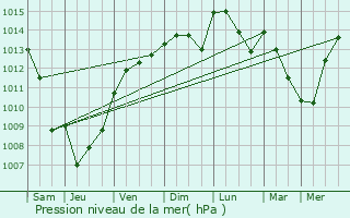 Graphe de la pression atmosphrique prvue pour Manduel