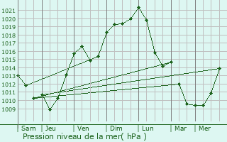 Graphe de la pression atmosphrique prvue pour Sardent