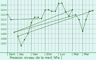 Graphe de la pression atmosphrique prvue pour Cournonsec