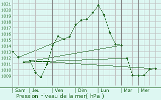 Graphe de la pression atmosphrique prvue pour Molinot