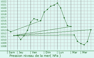 Graphe de la pression atmosphrique prvue pour Saint-Plantaire