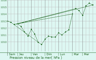 Graphe de la pression atmosphrique prvue pour Touquettes