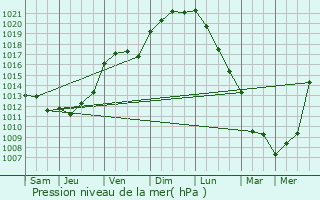 Graphe de la pression atmosphrique prvue pour Le Gu-d