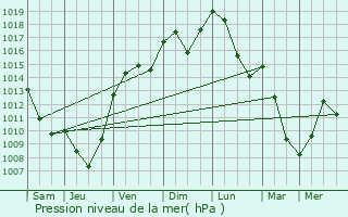 Graphe de la pression atmosphrique prvue pour Govreissiat