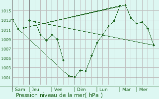 Graphe de la pression atmosphrique prvue pour Ampfing