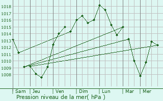 Graphe de la pression atmosphrique prvue pour Beauvoir-en-Royans