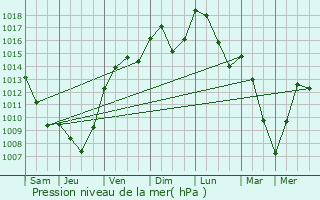 Graphe de la pression atmosphrique prvue pour Le Bouchage