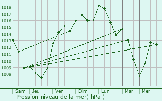 Graphe de la pression atmosphrique prvue pour Saint-Laurent-d