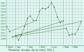 Graphe de la pression atmosphrique prvue pour Eyjeaux