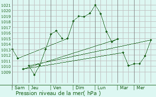 Graphe de la pression atmosphrique prvue pour La Geneytouse