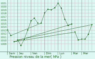 Graphe de la pression atmosphrique prvue pour Aureil