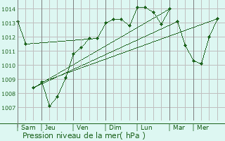 Graphe de la pression atmosphrique prvue pour Morires-ls-Avignon