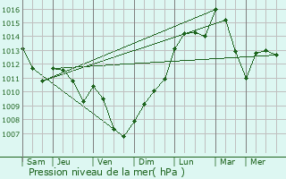 Graphe de la pression atmosphrique prvue pour Corvol-d