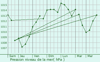 Graphe de la pression atmosphrique prvue pour Piolenc