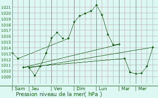 Graphe de la pression atmosphrique prvue pour Saint-Symphorien-sur-Couze