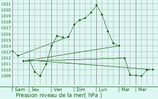 Graphe de la pression atmosphrique prvue pour Vic-des-Prs