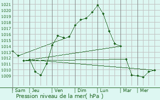 Graphe de la pression atmosphrique prvue pour Longecourt-ls-Cultre