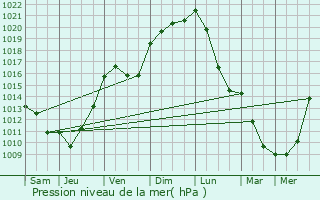 Graphe de la pression atmosphrique prvue pour Dompierre-les-glises