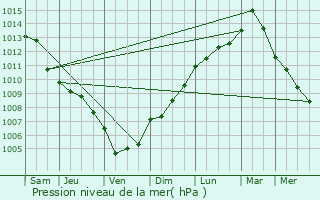 Graphe de la pression atmosphrique prvue pour Patrimonio