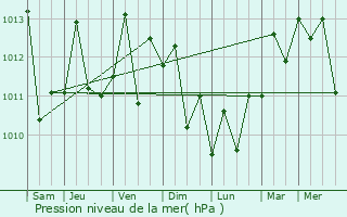 Graphe de la pression atmosphrique prvue pour Montecito