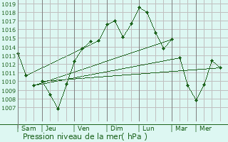 Graphe de la pression atmosphrique prvue pour Ruffieu