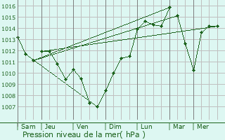 Graphe de la pression atmosphrique prvue pour Thaumiers