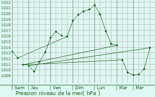 Graphe de la pression atmosphrique prvue pour Saint-Martial-sur-Isop