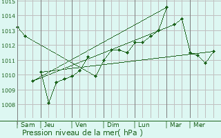 Graphe de la pression atmosphrique prvue pour Carqueiranne