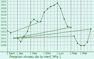 Graphe de la pression atmosphrique prvue pour La Bazeuge