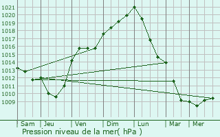 Graphe de la pression atmosphrique prvue pour Saffres