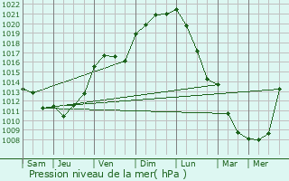 Graphe de la pression atmosphrique prvue pour Chapelle-Viviers