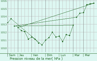 Graphe de la pression atmosphrique prvue pour Malleville-les-Grs
