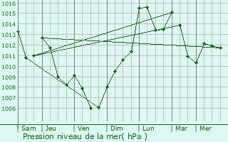 Graphe de la pression atmosphrique prvue pour Lachapelle-sous-Chaneac