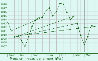 Graphe de la pression atmosphrique prvue pour Andert-et-Condon