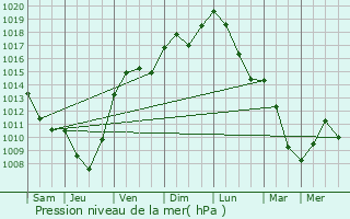 Graphe de la pression atmosphrique prvue pour L