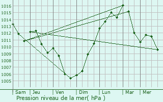 Graphe de la pression atmosphrique prvue pour Romain