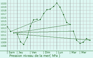 Graphe de la pression atmosphrique prvue pour Flammerans