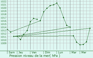 Graphe de la pression atmosphrique prvue pour Plaisance