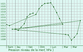 Graphe de la pression atmosphrique prvue pour Ballon