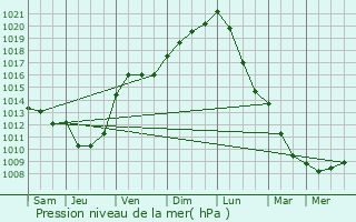 Graphe de la pression atmosphrique prvue pour Seigny